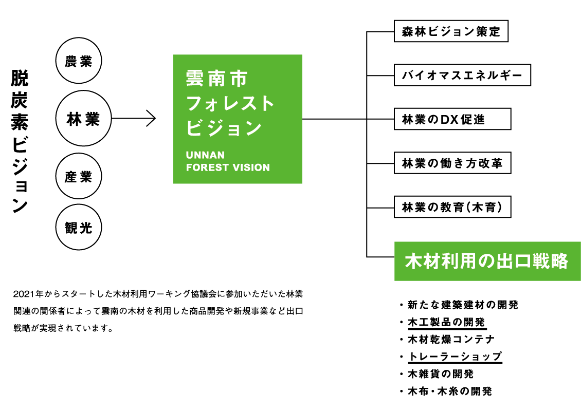 雲南市フォレストビジョン関係図。2021年からスタートした木材利用ワーキング協議会に参加いただいた林業関連の関係者によって雲南の木材を利用した商品開発や新規事業など出口戦略が実現されています。